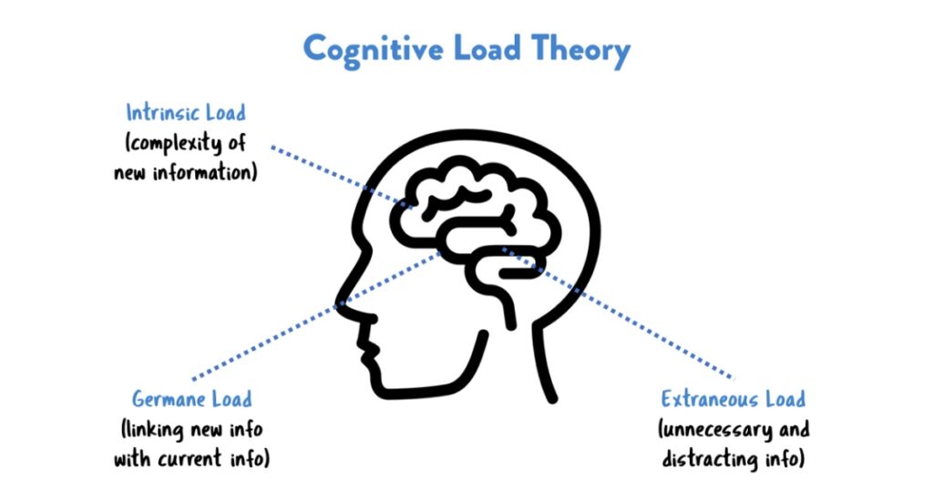 Cognitive Load Theory – How we can make students remember more